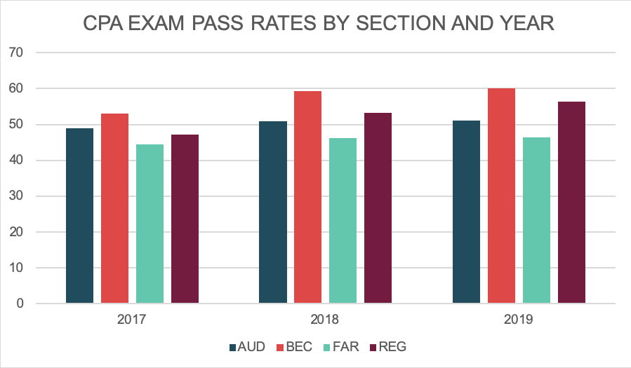 CPA Exam Pass Rates Wiley Efficient Learning