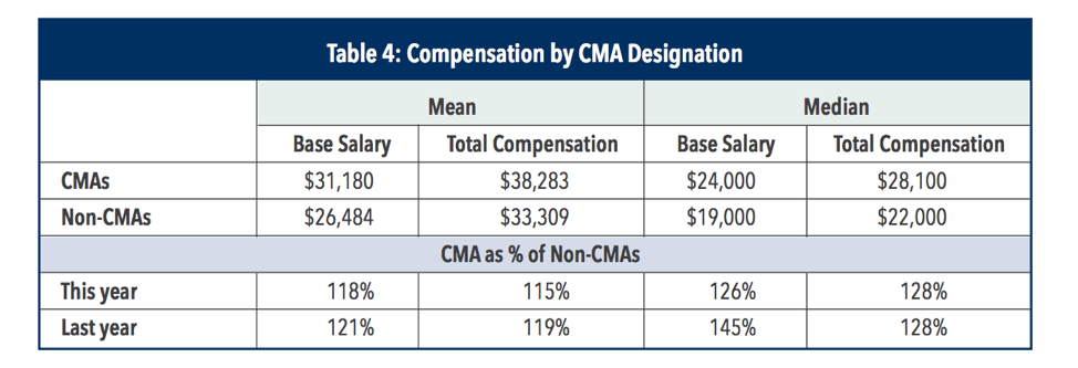 New CMA-Financial-Planning-Performance-and-Analytics Exam Question