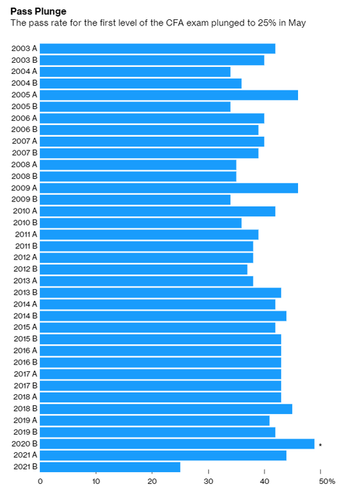 Level I CFA® Program Exam Pass Rate Hits Record Low Training Day