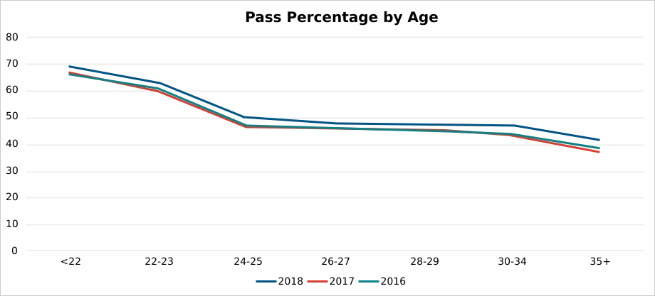 Pass Percentage